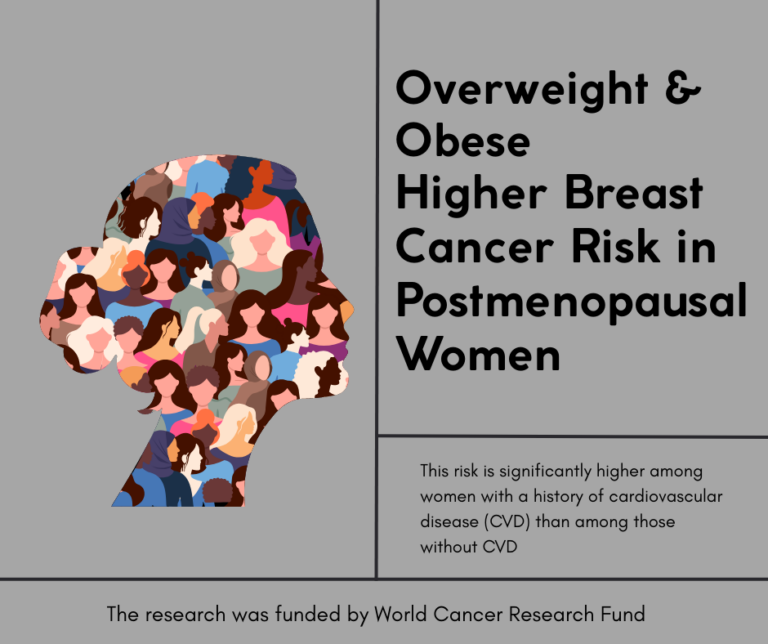 BMI increases Breast Cancer risk in post menopausal women