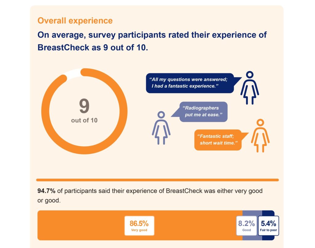 BreastCheck PREMs Annual Report 2024