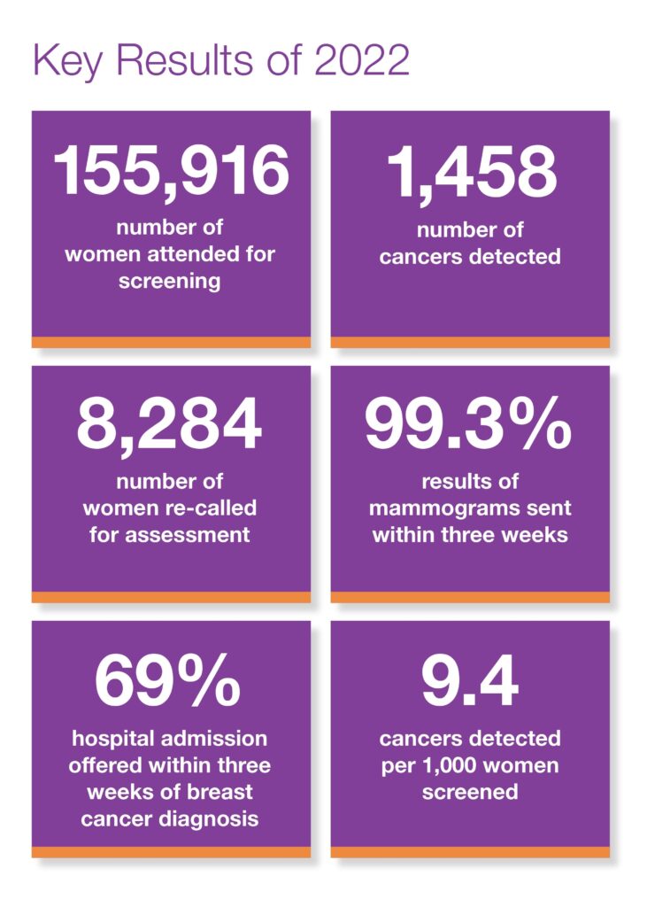 BreastCheck Statistical Report 2022