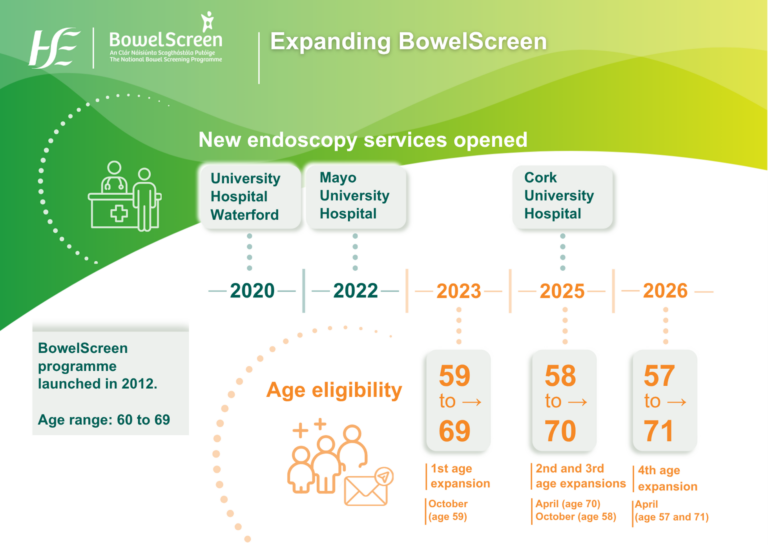 HSE Expands Bowel Screening