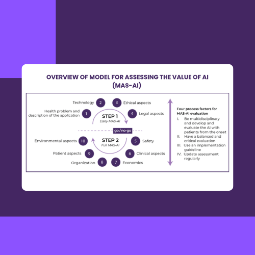MAS AI, Model for Assessing the value of AI