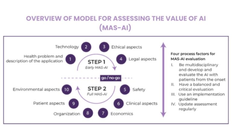 MAS AI Model for Assessing the value of AI
