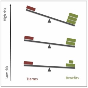 The rationale of risk-stratified screening. The benefits of screening are proportional to the risk of disease in the screened population, while harms depend on the intensity of screening. Thus, at a given screening intensity, the balance of screening would be more favourable when the risk is higher.