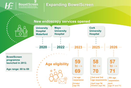 HSE Expands Bowel Screening