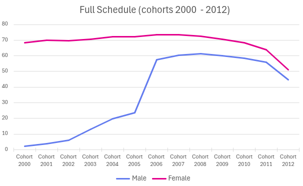 HPV Vaccination Coverage in Italy: 2024 National Report