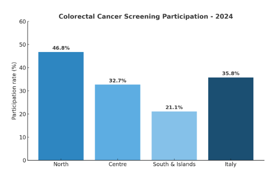 colorectal cancer Italy